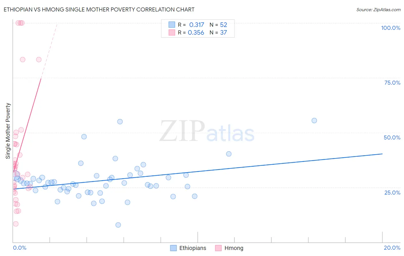 Ethiopian vs Hmong Single Mother Poverty