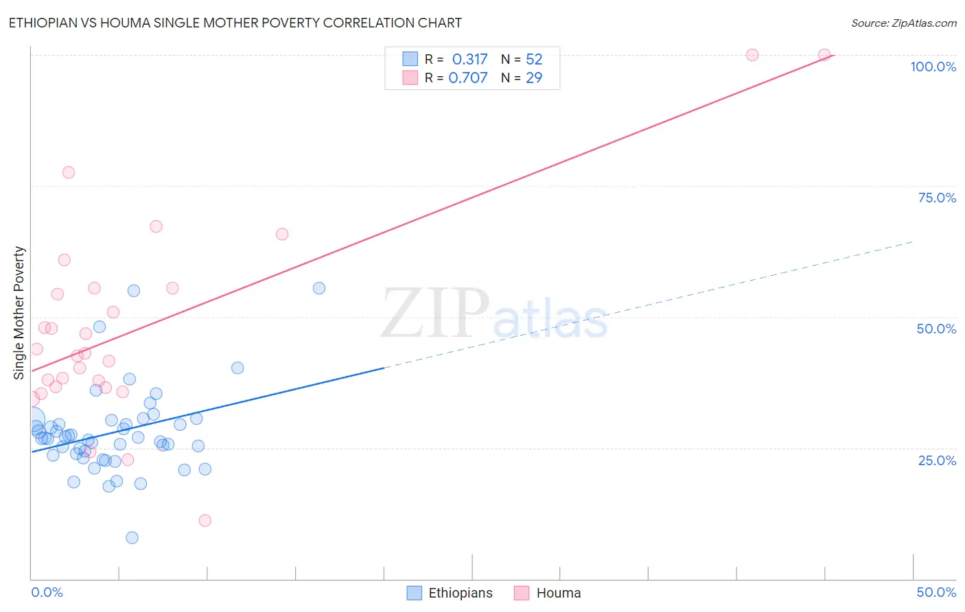 Ethiopian vs Houma Single Mother Poverty