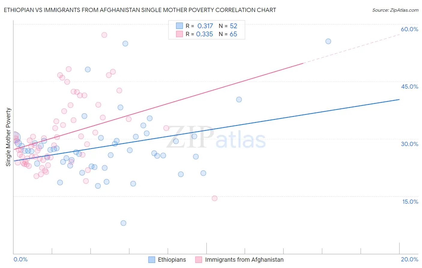 Ethiopian vs Immigrants from Afghanistan Single Mother Poverty