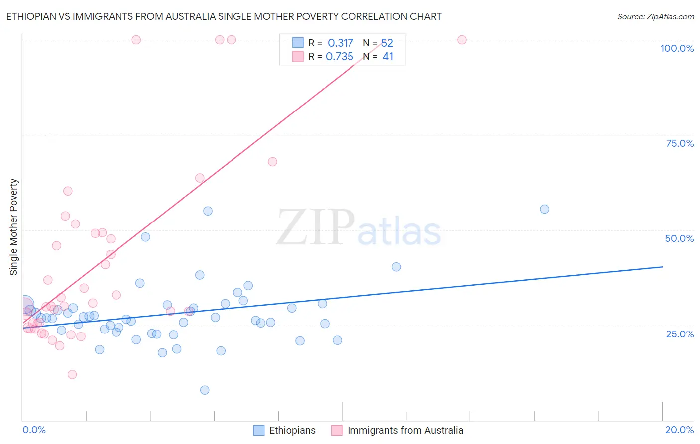 Ethiopian vs Immigrants from Australia Single Mother Poverty
