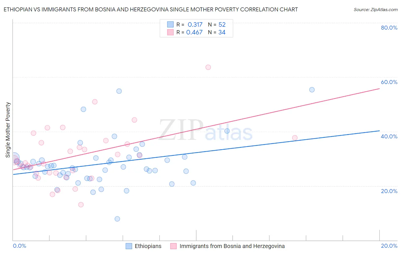 Ethiopian vs Immigrants from Bosnia and Herzegovina Single Mother Poverty
