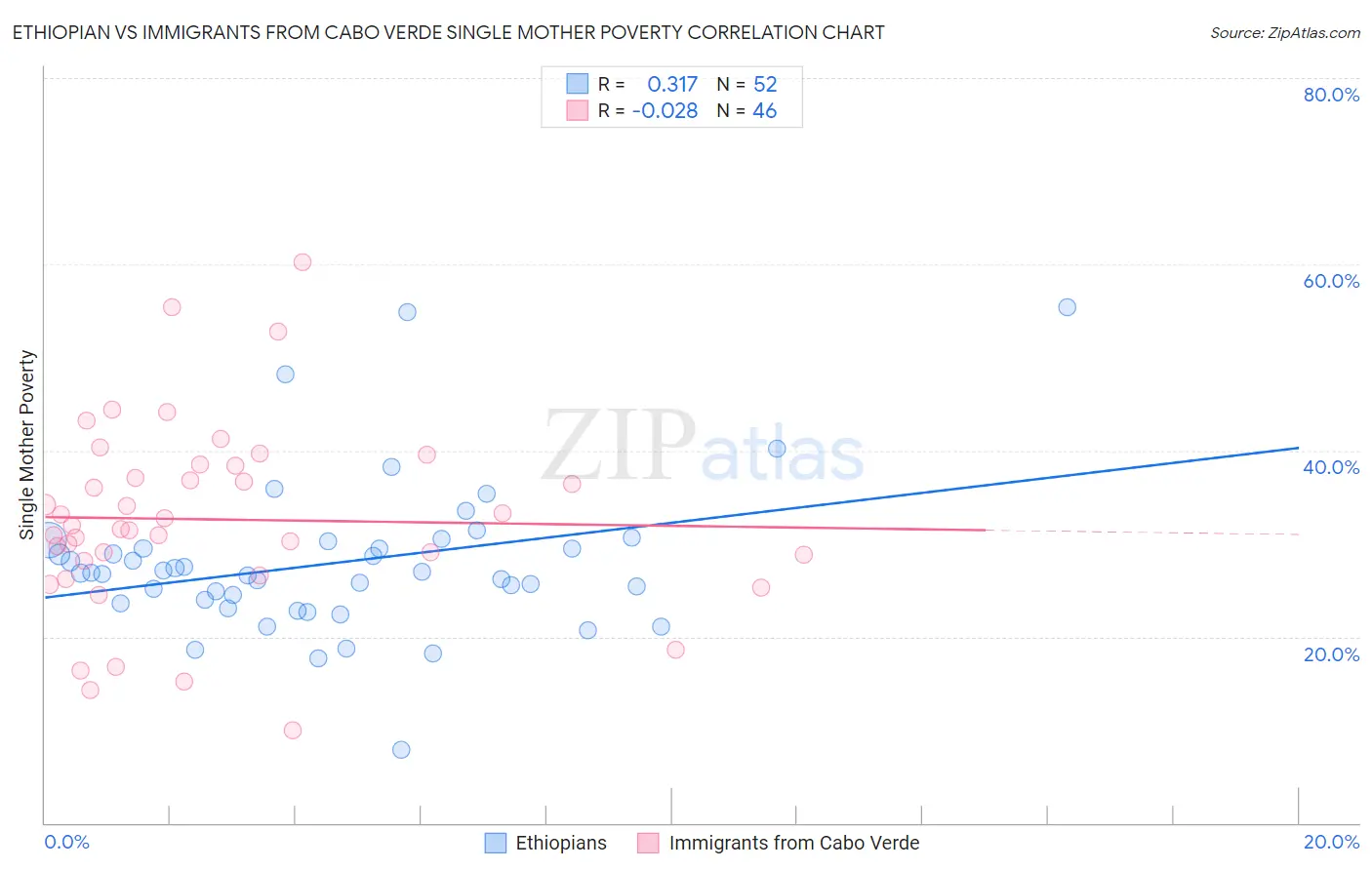 Ethiopian vs Immigrants from Cabo Verde Single Mother Poverty