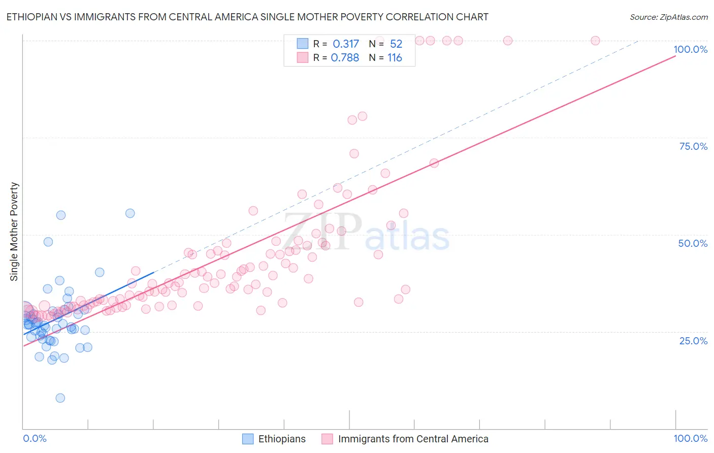 Ethiopian vs Immigrants from Central America Single Mother Poverty