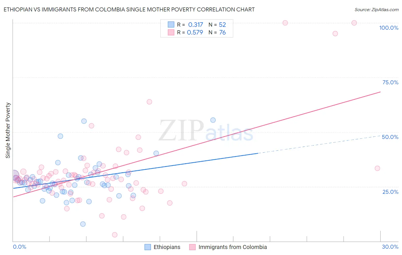 Ethiopian vs Immigrants from Colombia Single Mother Poverty