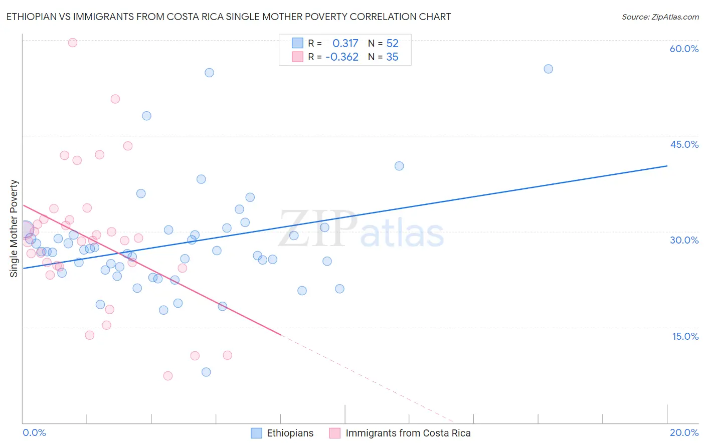 Ethiopian vs Immigrants from Costa Rica Single Mother Poverty