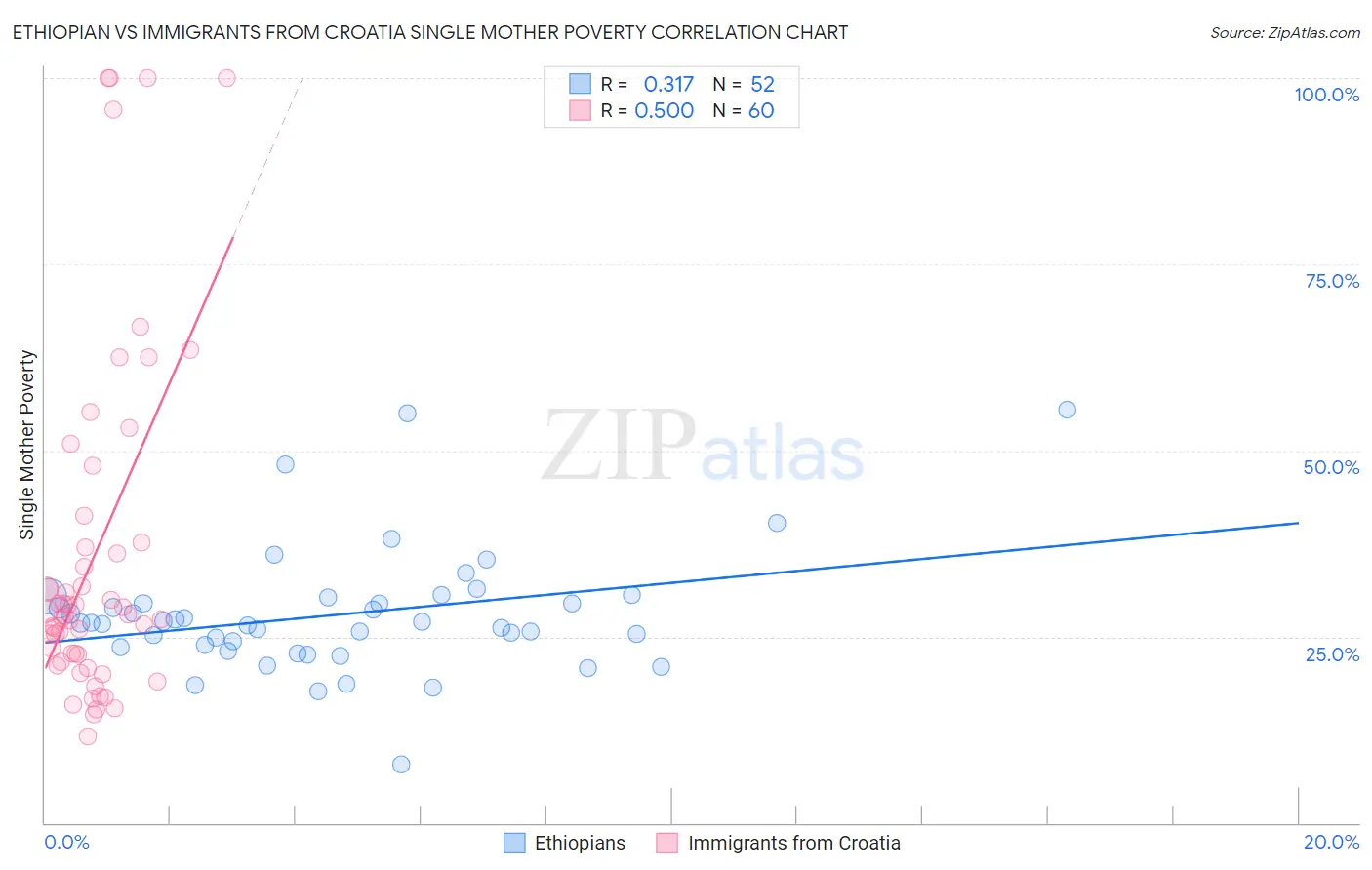 Ethiopian vs Immigrants from Croatia Single Mother Poverty