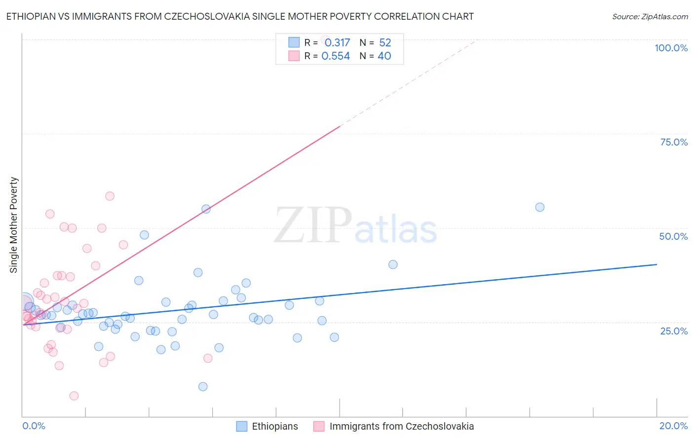 Ethiopian vs Immigrants from Czechoslovakia Single Mother Poverty