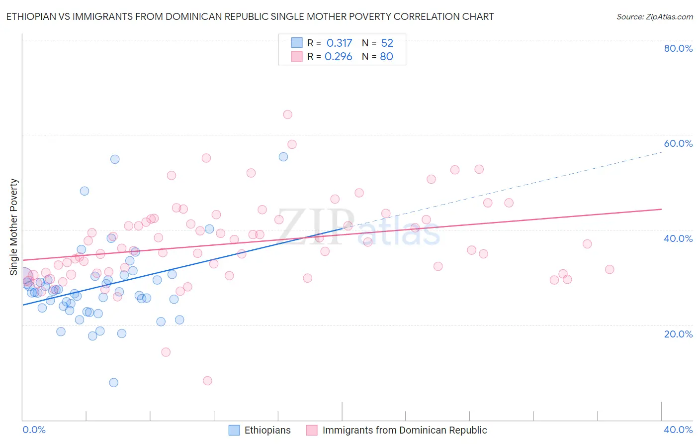 Ethiopian vs Immigrants from Dominican Republic Single Mother Poverty
