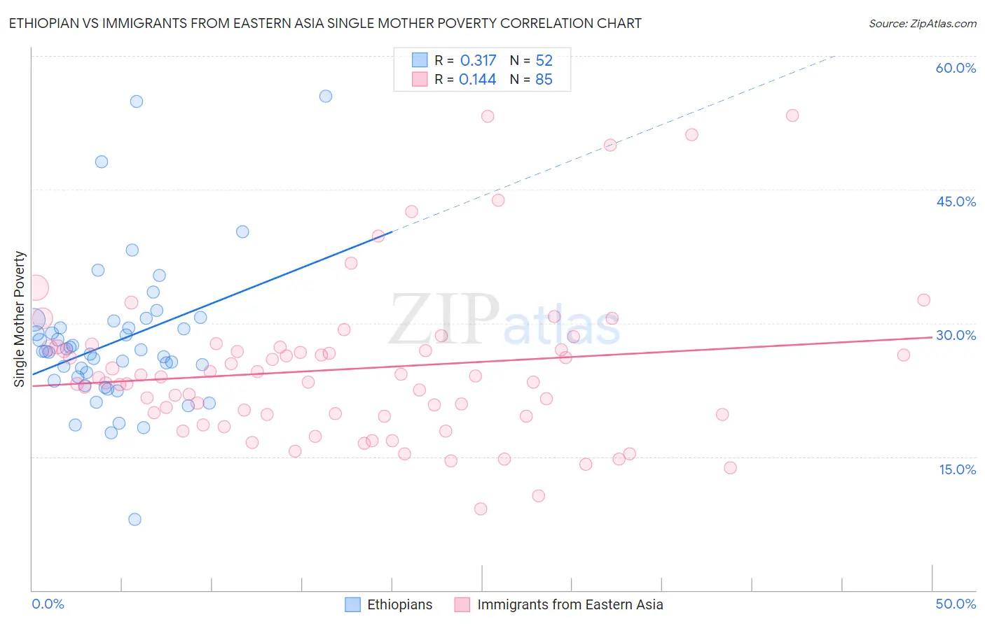 Ethiopian vs Immigrants from Eastern Asia Single Mother Poverty