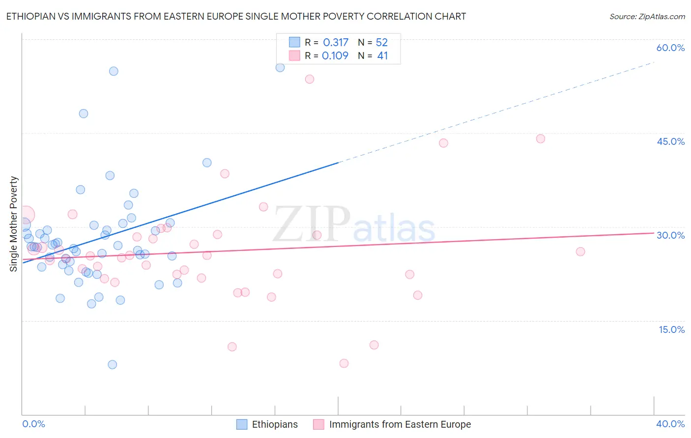 Ethiopian vs Immigrants from Eastern Europe Single Mother Poverty