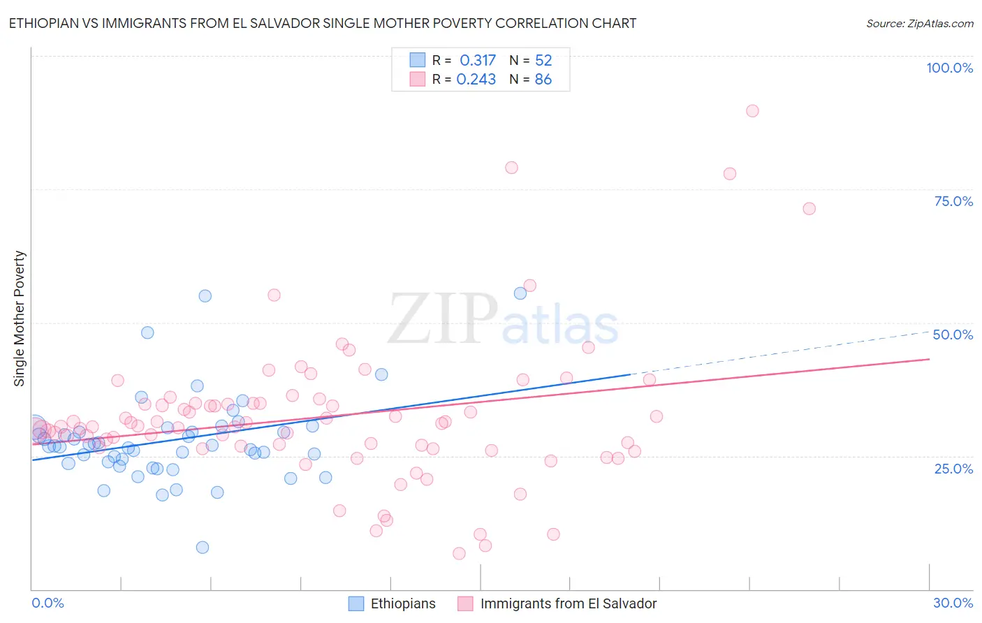 Ethiopian vs Immigrants from El Salvador Single Mother Poverty