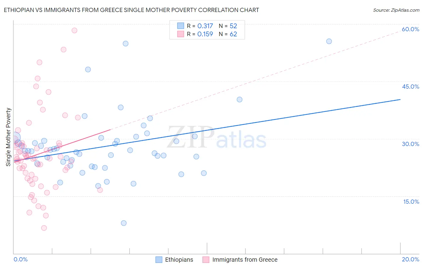 Ethiopian vs Immigrants from Greece Single Mother Poverty