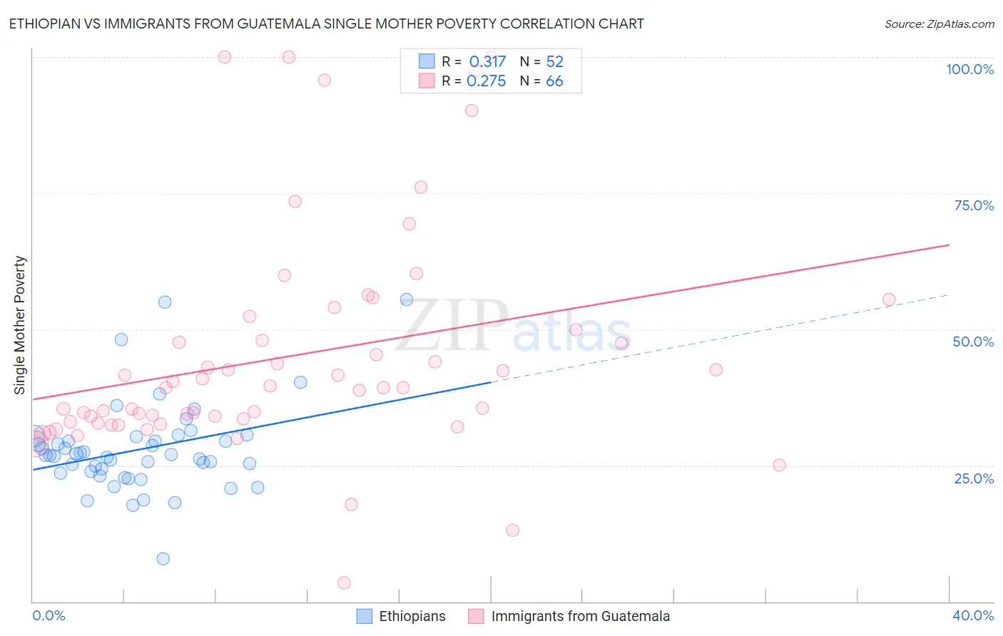 Ethiopian vs Immigrants from Guatemala Single Mother Poverty