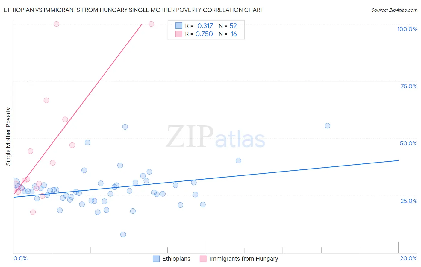 Ethiopian vs Immigrants from Hungary Single Mother Poverty