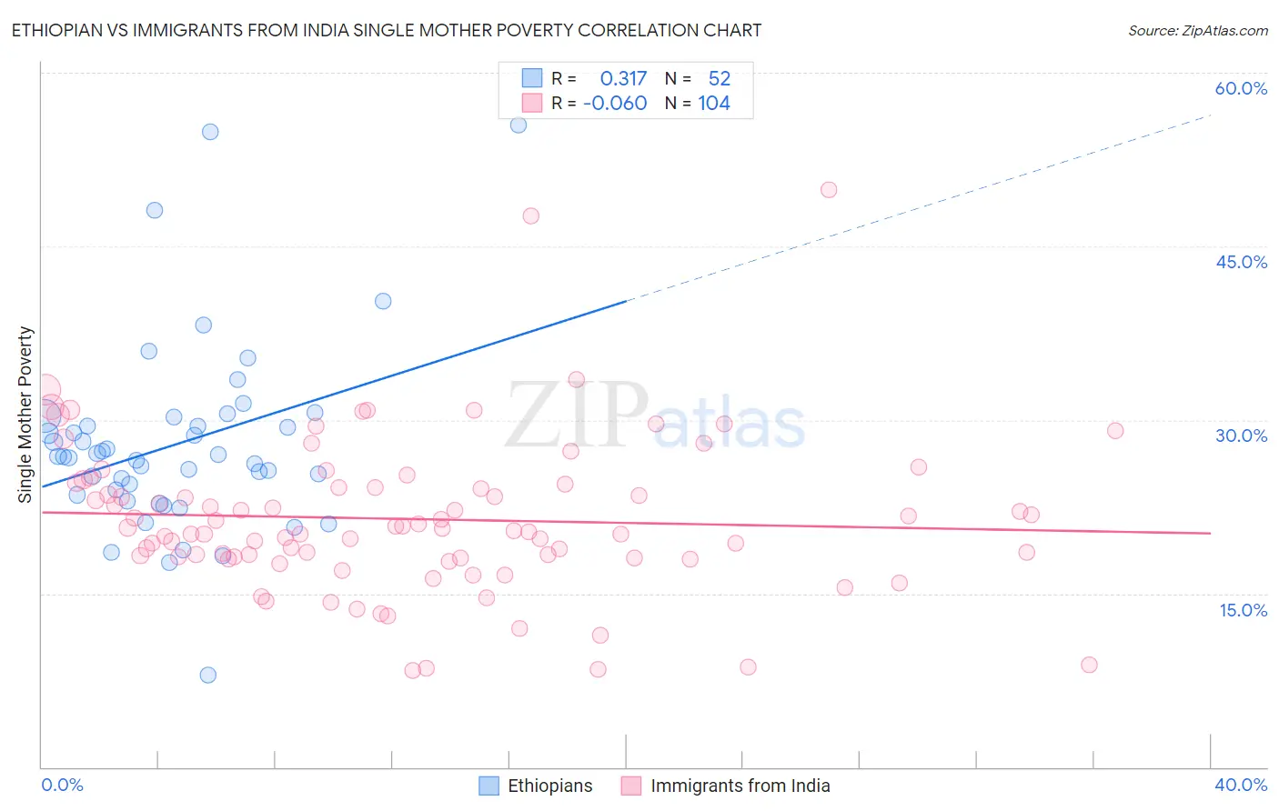Ethiopian vs Immigrants from India Single Mother Poverty
