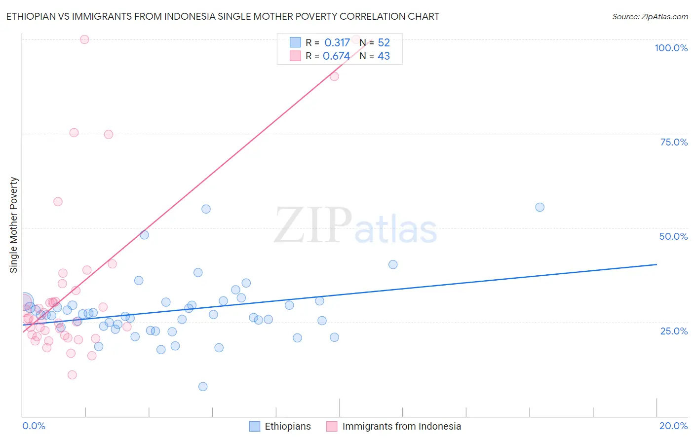 Ethiopian vs Immigrants from Indonesia Single Mother Poverty