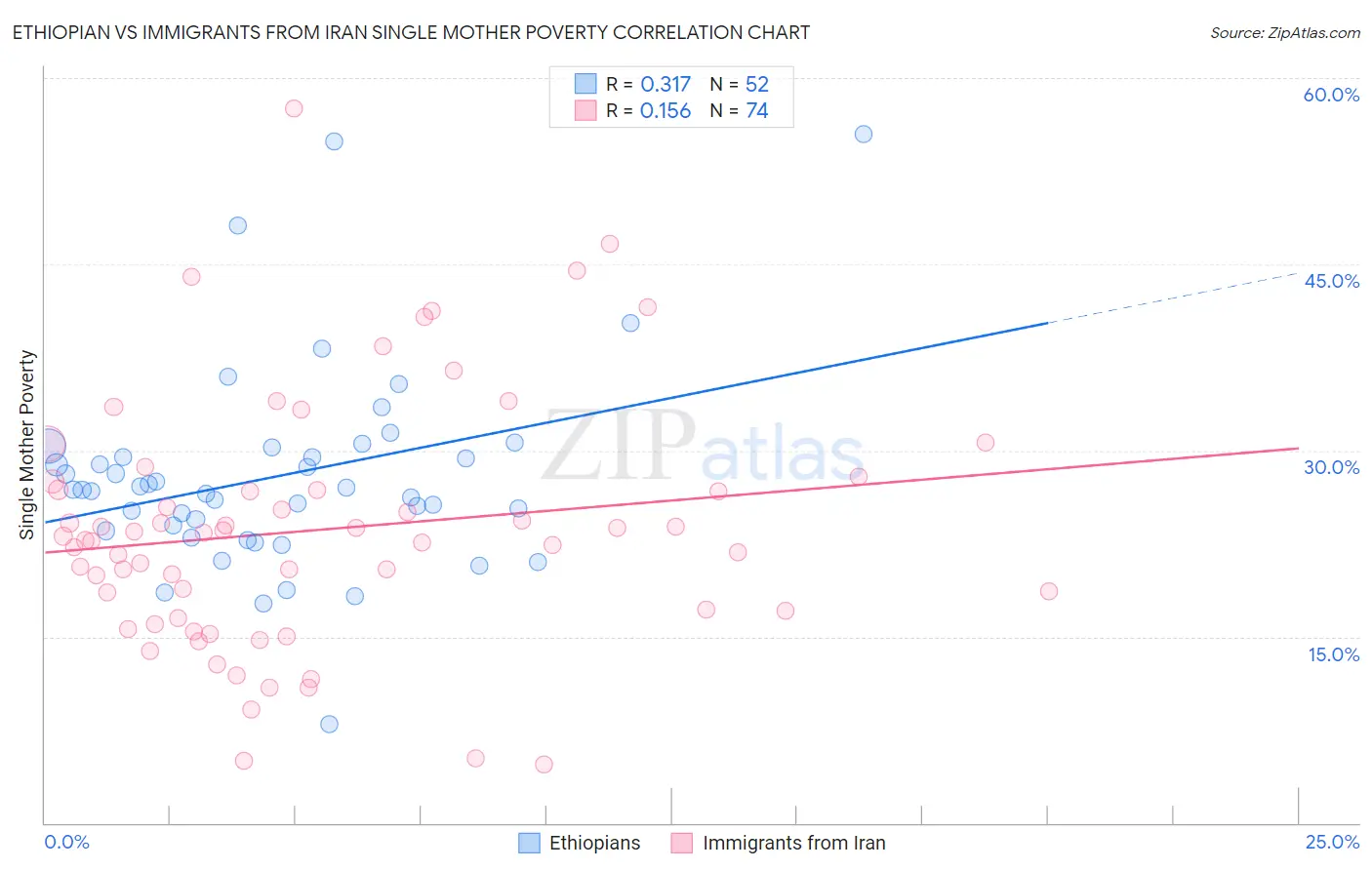 Ethiopian vs Immigrants from Iran Single Mother Poverty