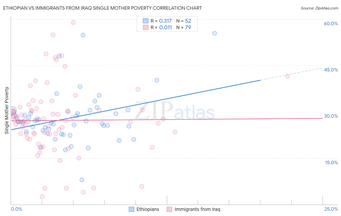 Ethiopian vs Immigrants from Iraq Single Mother Poverty