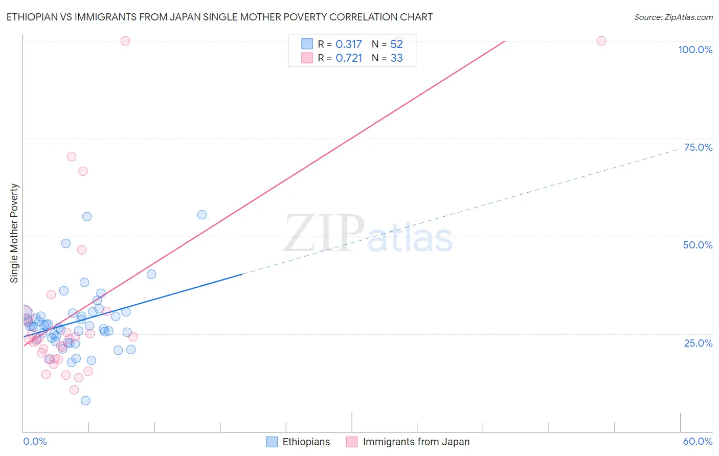 Ethiopian vs Immigrants from Japan Single Mother Poverty