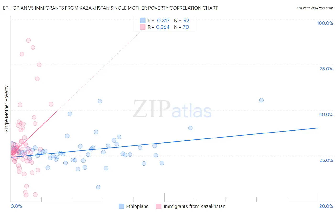 Ethiopian vs Immigrants from Kazakhstan Single Mother Poverty