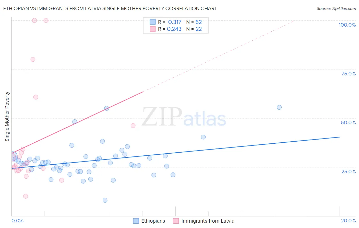Ethiopian vs Immigrants from Latvia Single Mother Poverty