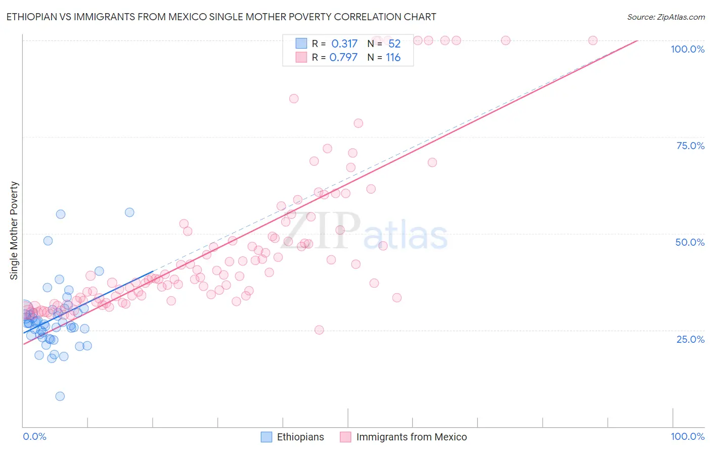 Ethiopian vs Immigrants from Mexico Single Mother Poverty