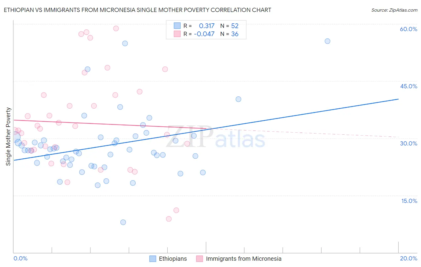 Ethiopian vs Immigrants from Micronesia Single Mother Poverty