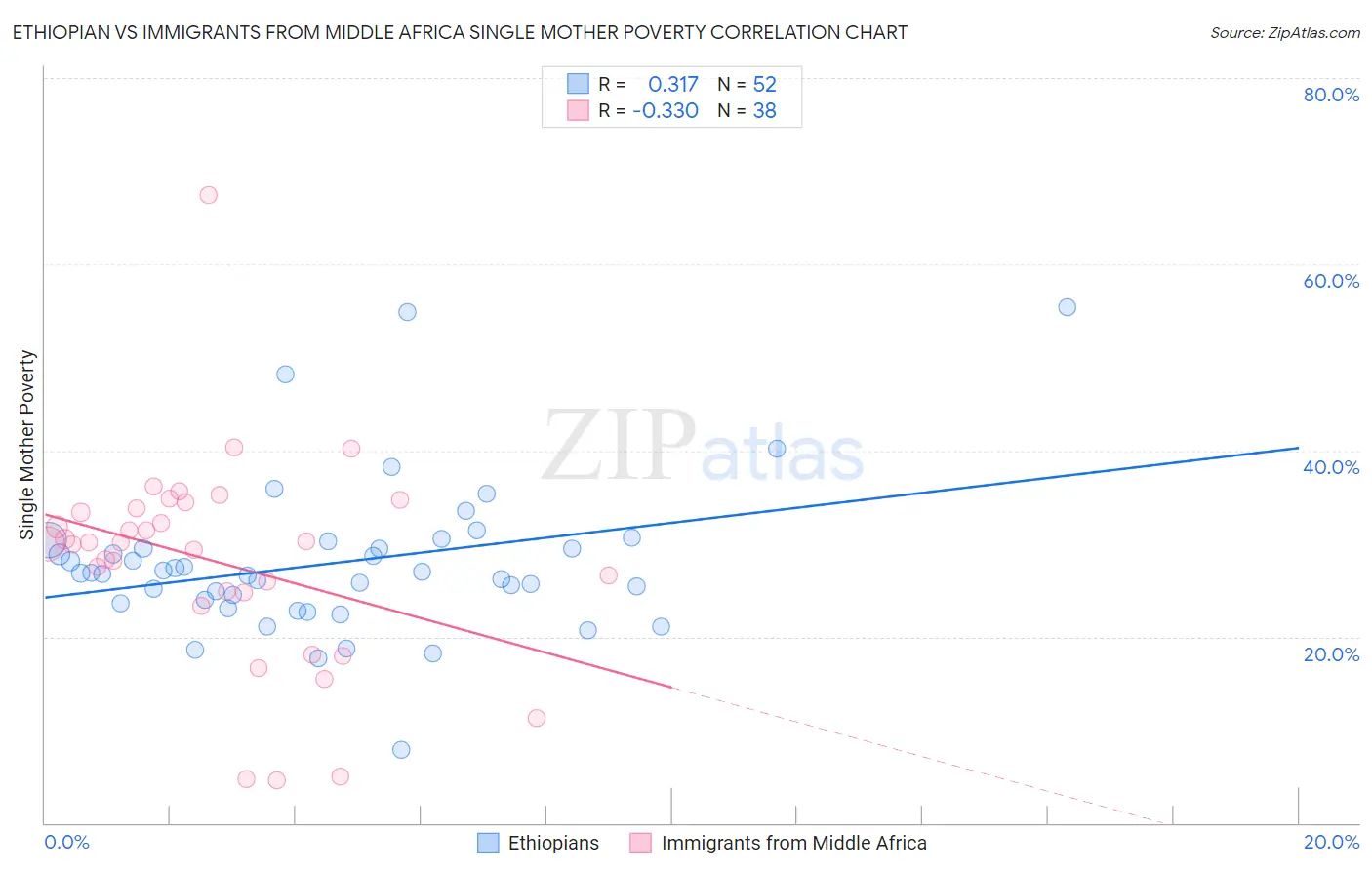 Ethiopian vs Immigrants from Middle Africa Single Mother Poverty