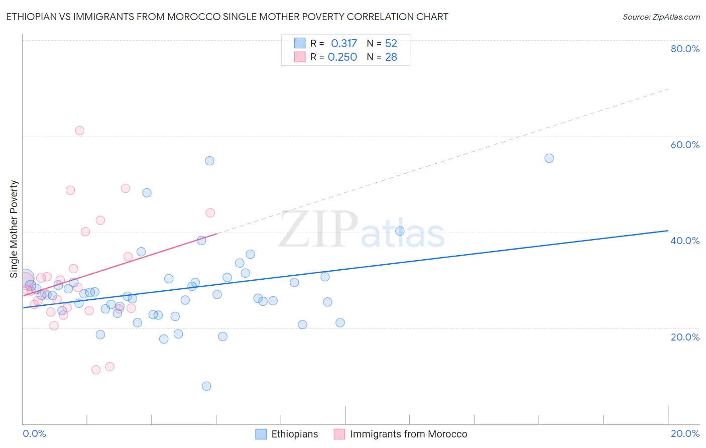 Ethiopian vs Immigrants from Morocco Single Mother Poverty