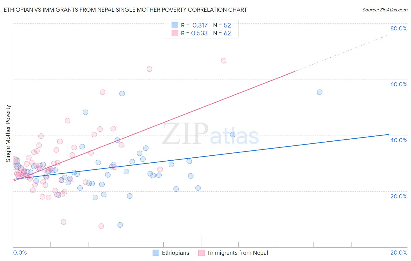 Ethiopian vs Immigrants from Nepal Single Mother Poverty