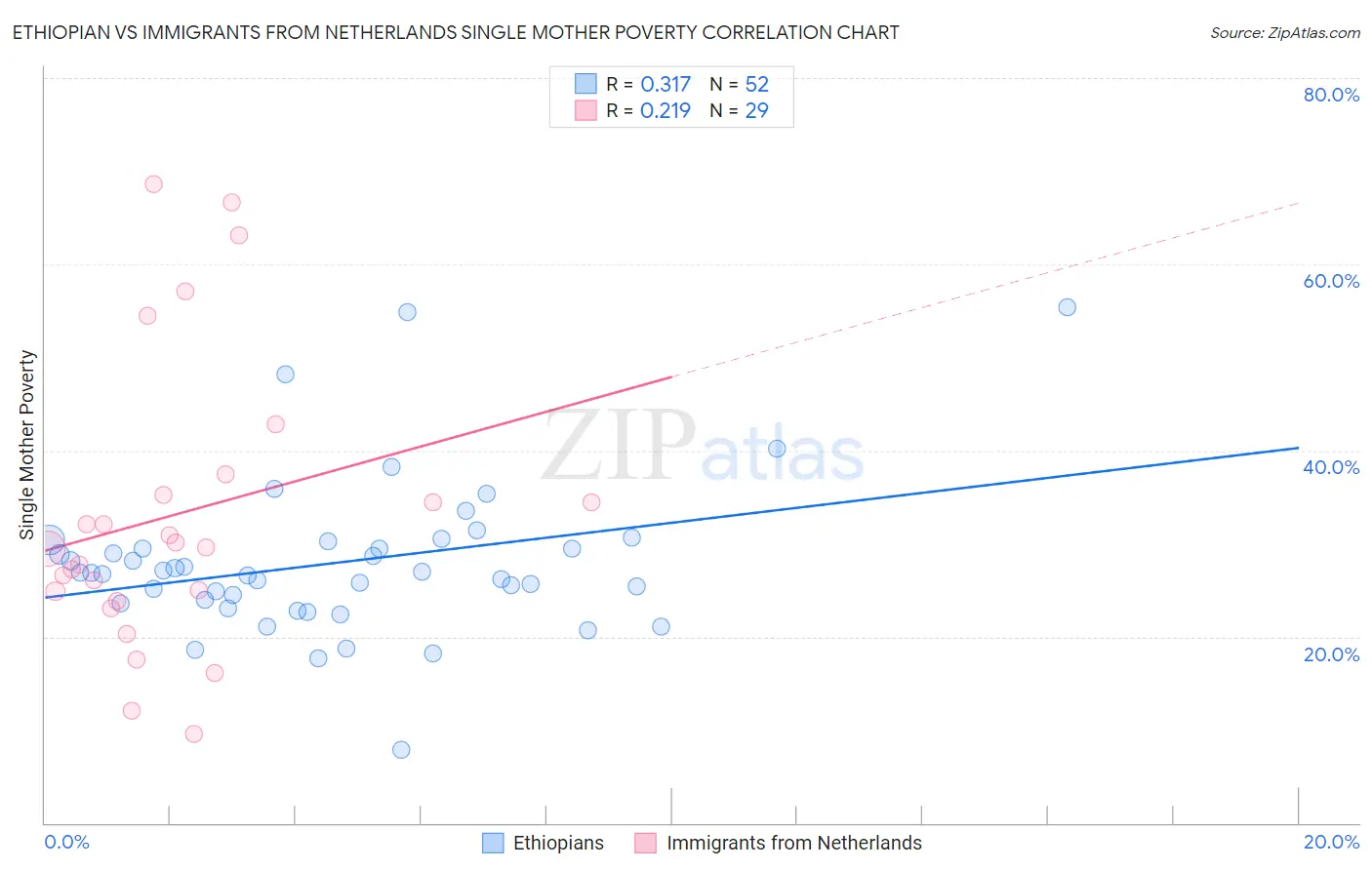 Ethiopian vs Immigrants from Netherlands Single Mother Poverty
