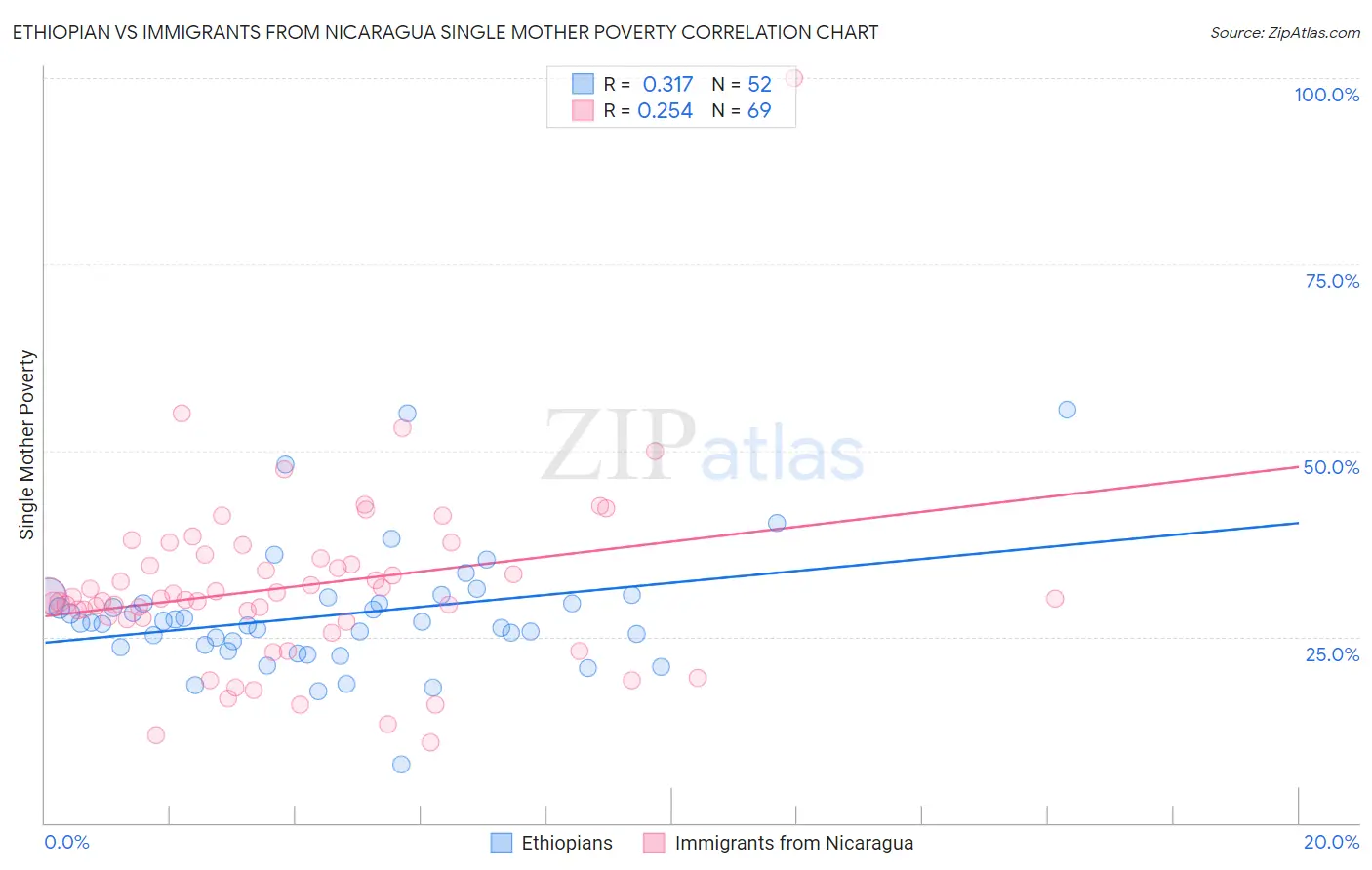 Ethiopian vs Immigrants from Nicaragua Single Mother Poverty