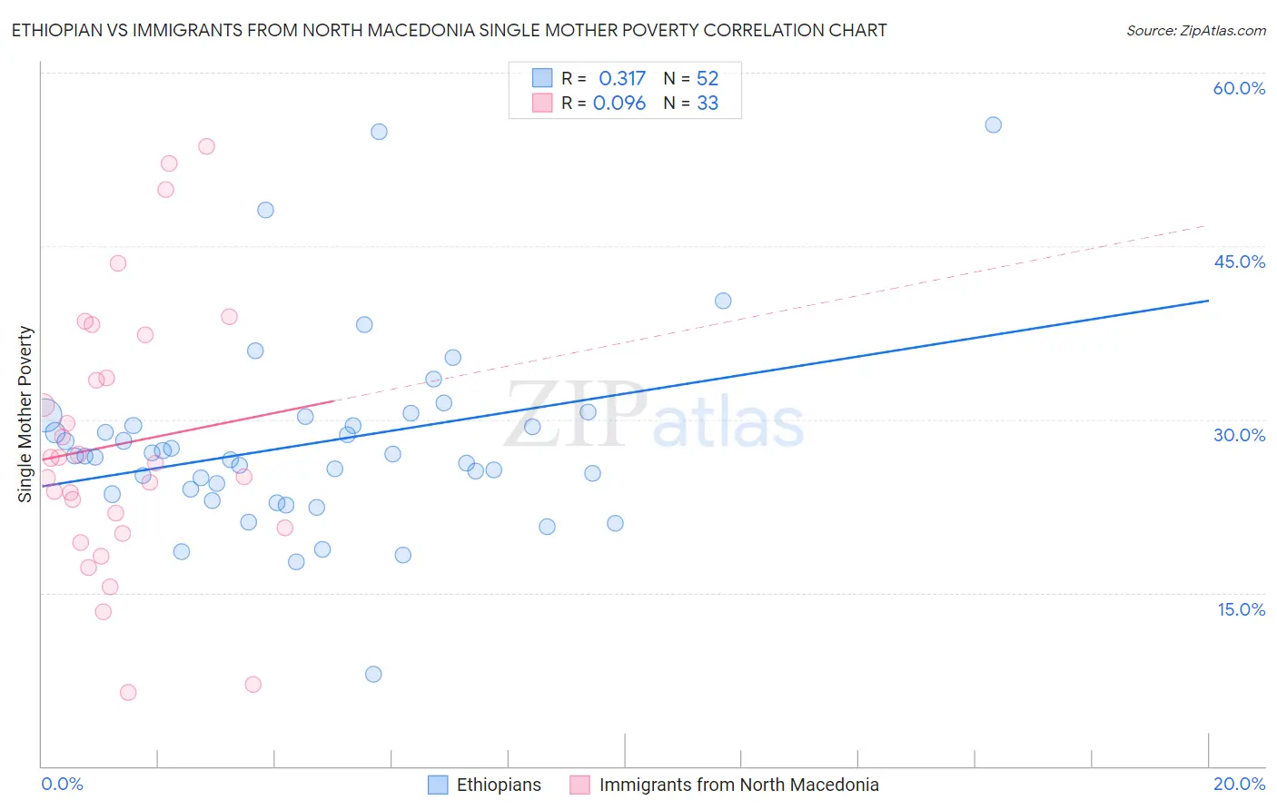 Ethiopian vs Immigrants from North Macedonia Single Mother Poverty