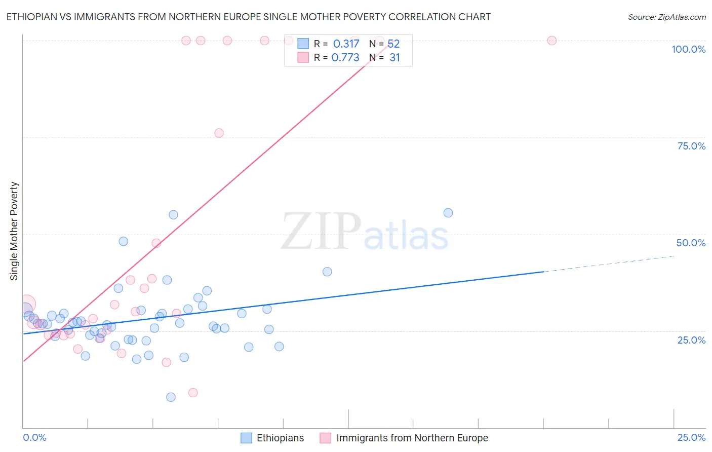Ethiopian vs Immigrants from Northern Europe Single Mother Poverty