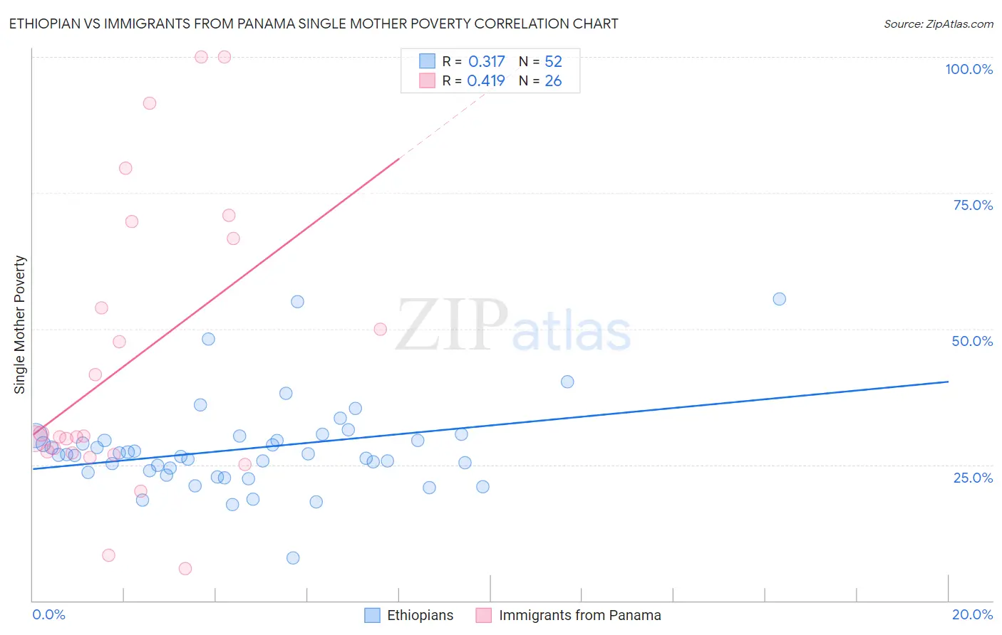 Ethiopian vs Immigrants from Panama Single Mother Poverty
