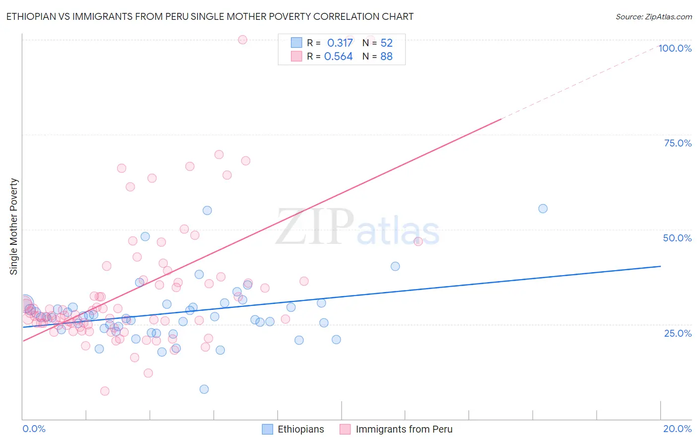 Ethiopian vs Immigrants from Peru Single Mother Poverty