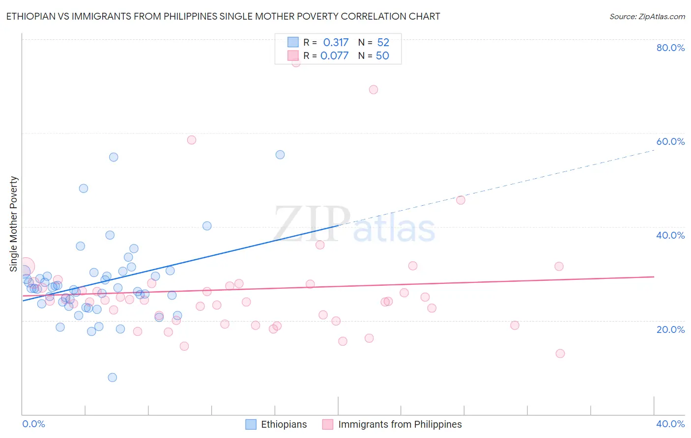 Ethiopian vs Immigrants from Philippines Single Mother Poverty