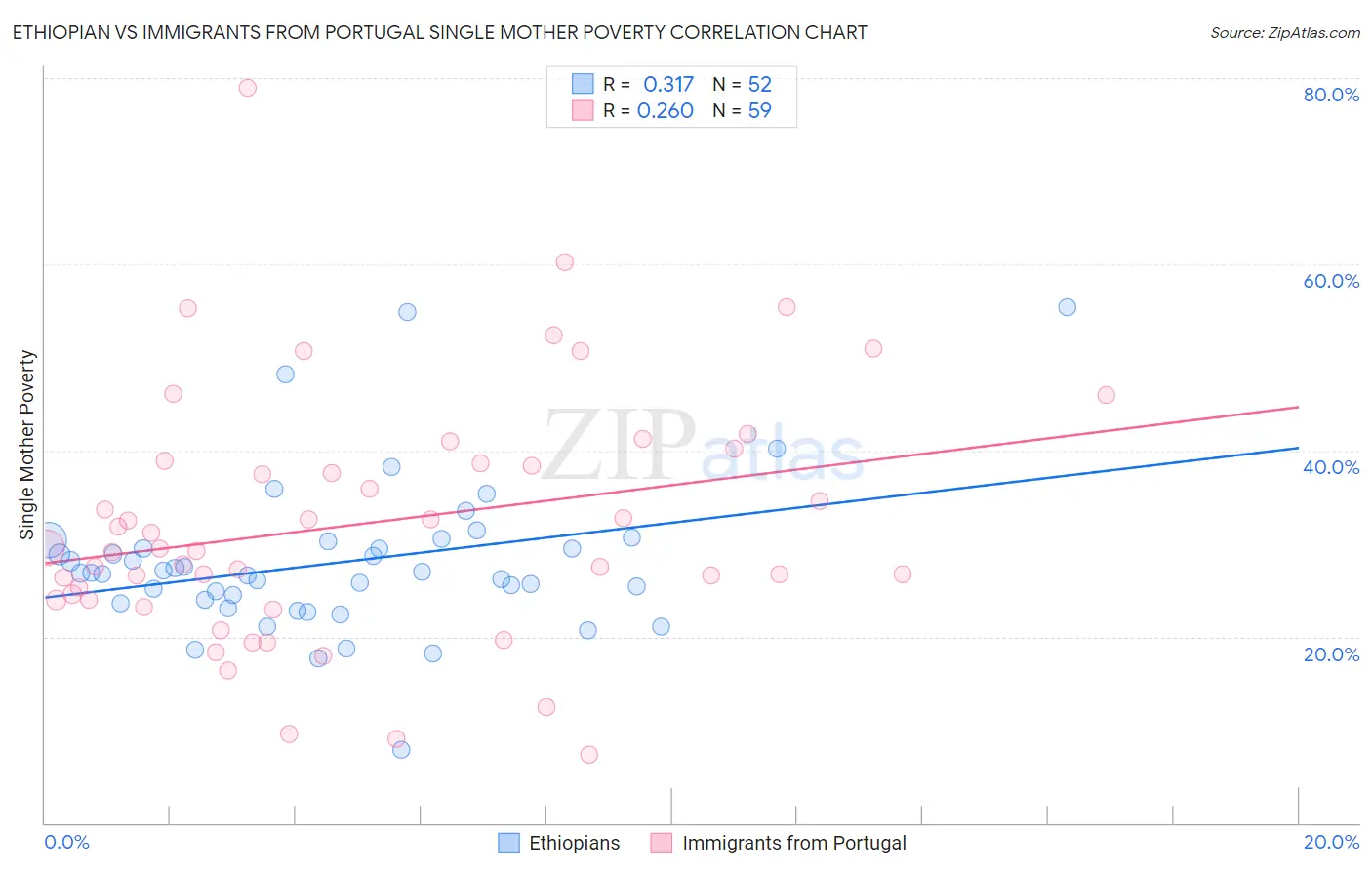 Ethiopian vs Immigrants from Portugal Single Mother Poverty