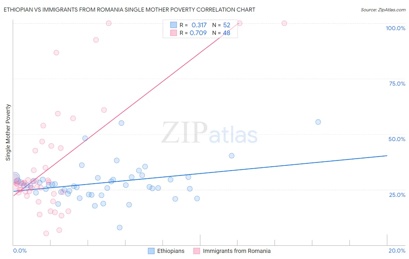 Ethiopian vs Immigrants from Romania Single Mother Poverty