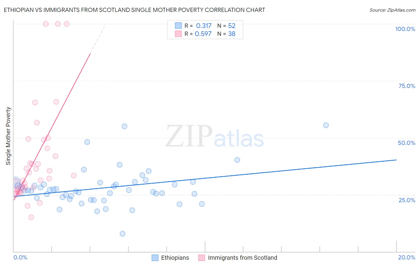 Ethiopian vs Immigrants from Scotland Single Mother Poverty