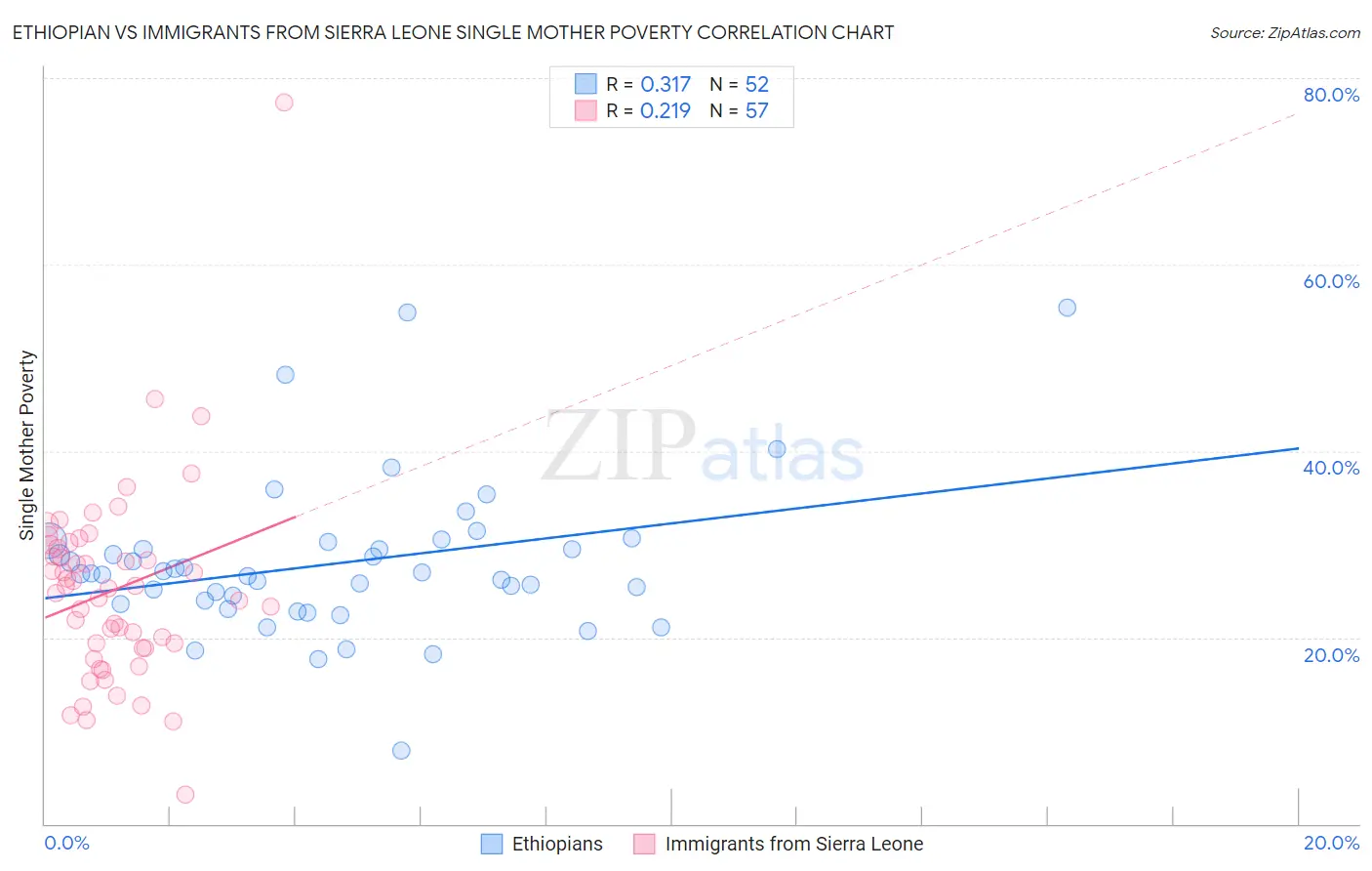 Ethiopian vs Immigrants from Sierra Leone Single Mother Poverty