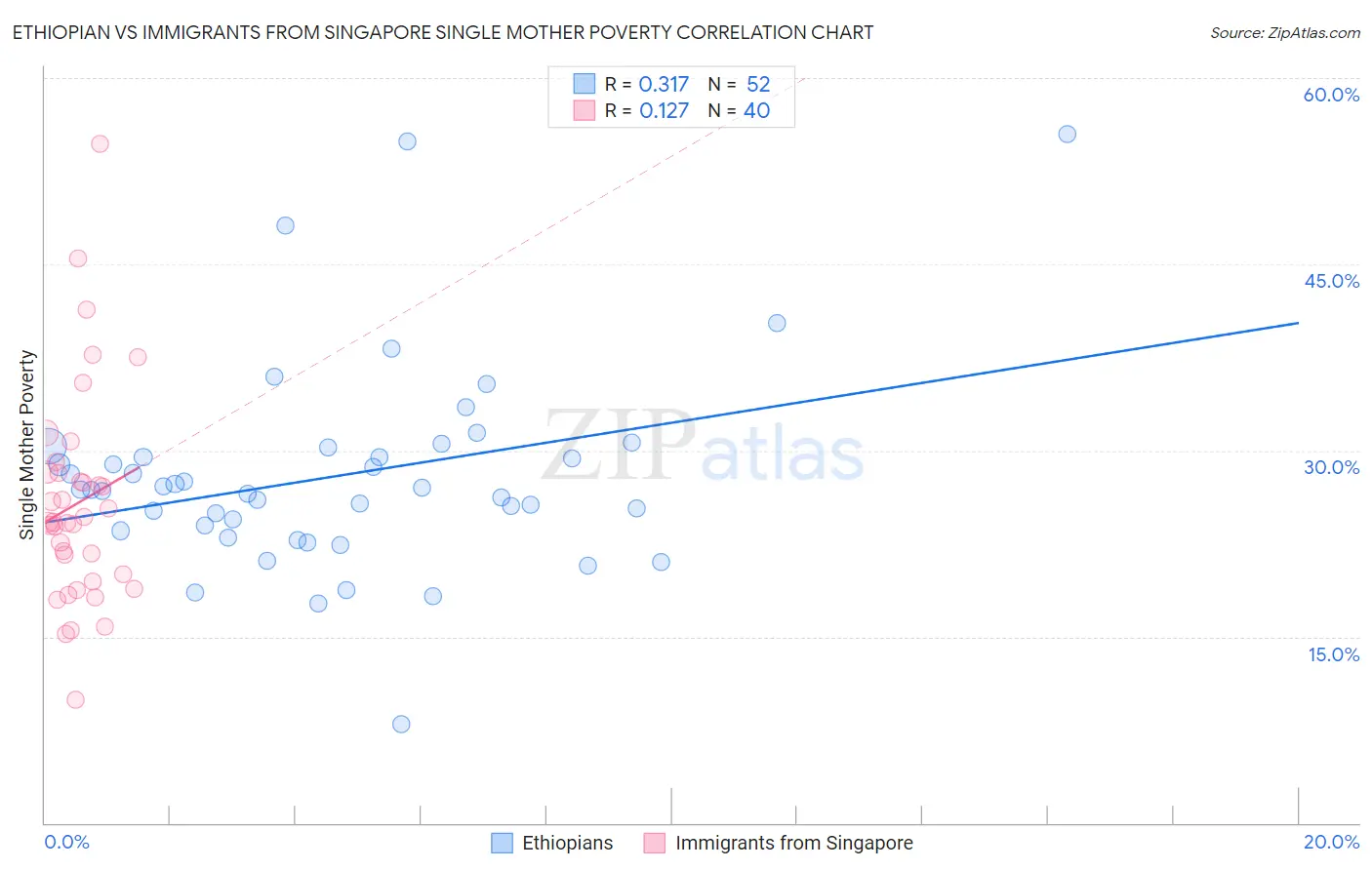 Ethiopian vs Immigrants from Singapore Single Mother Poverty