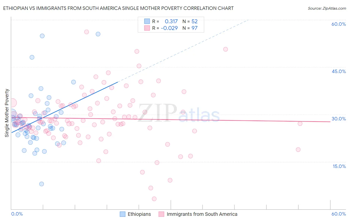 Ethiopian vs Immigrants from South America Single Mother Poverty