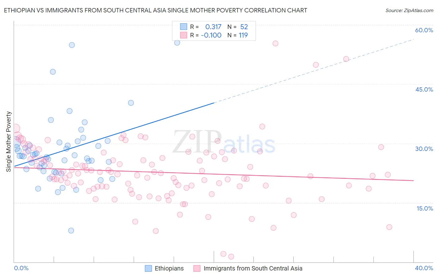 Ethiopian vs Immigrants from South Central Asia Single Mother Poverty