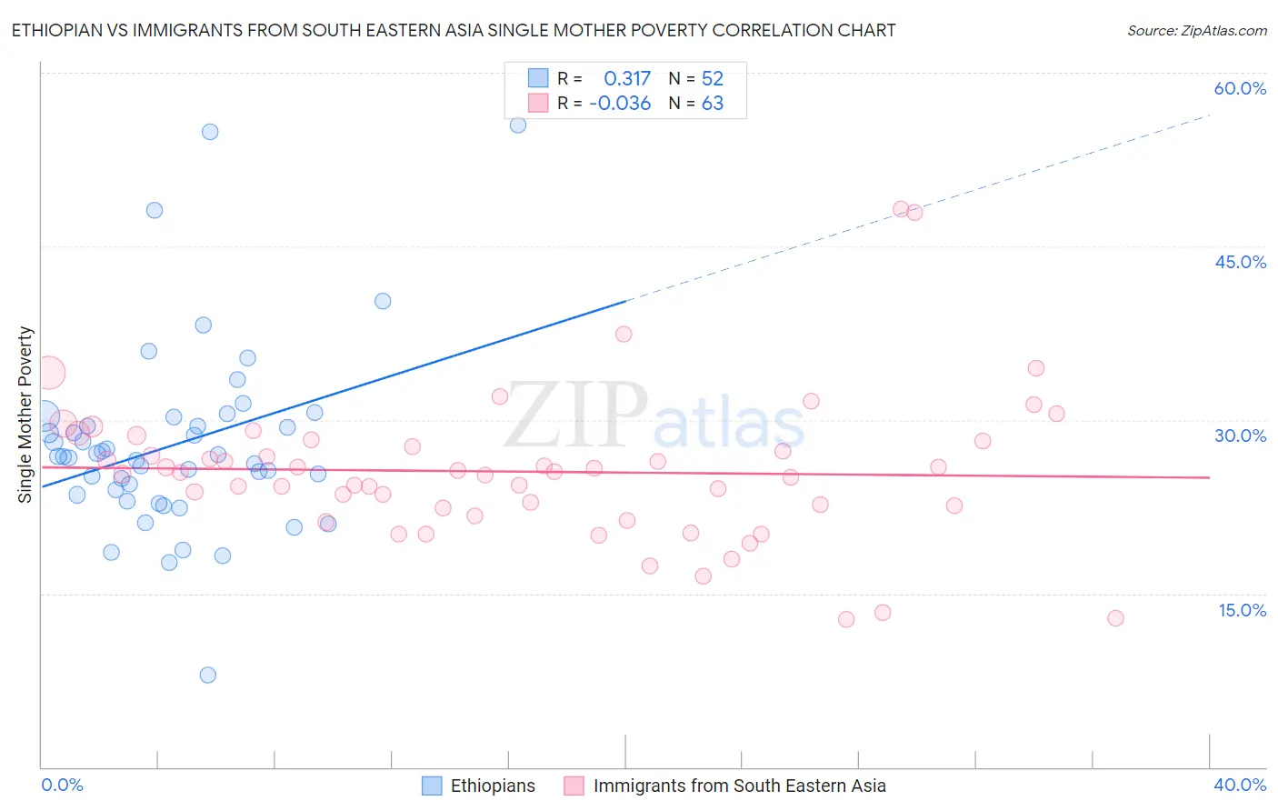 Ethiopian vs Immigrants from South Eastern Asia Single Mother Poverty