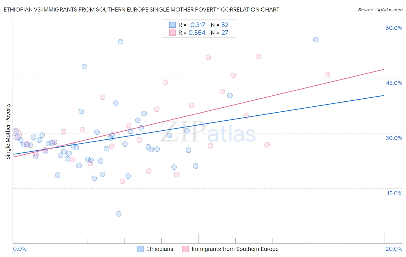 Ethiopian vs Immigrants from Southern Europe Single Mother Poverty