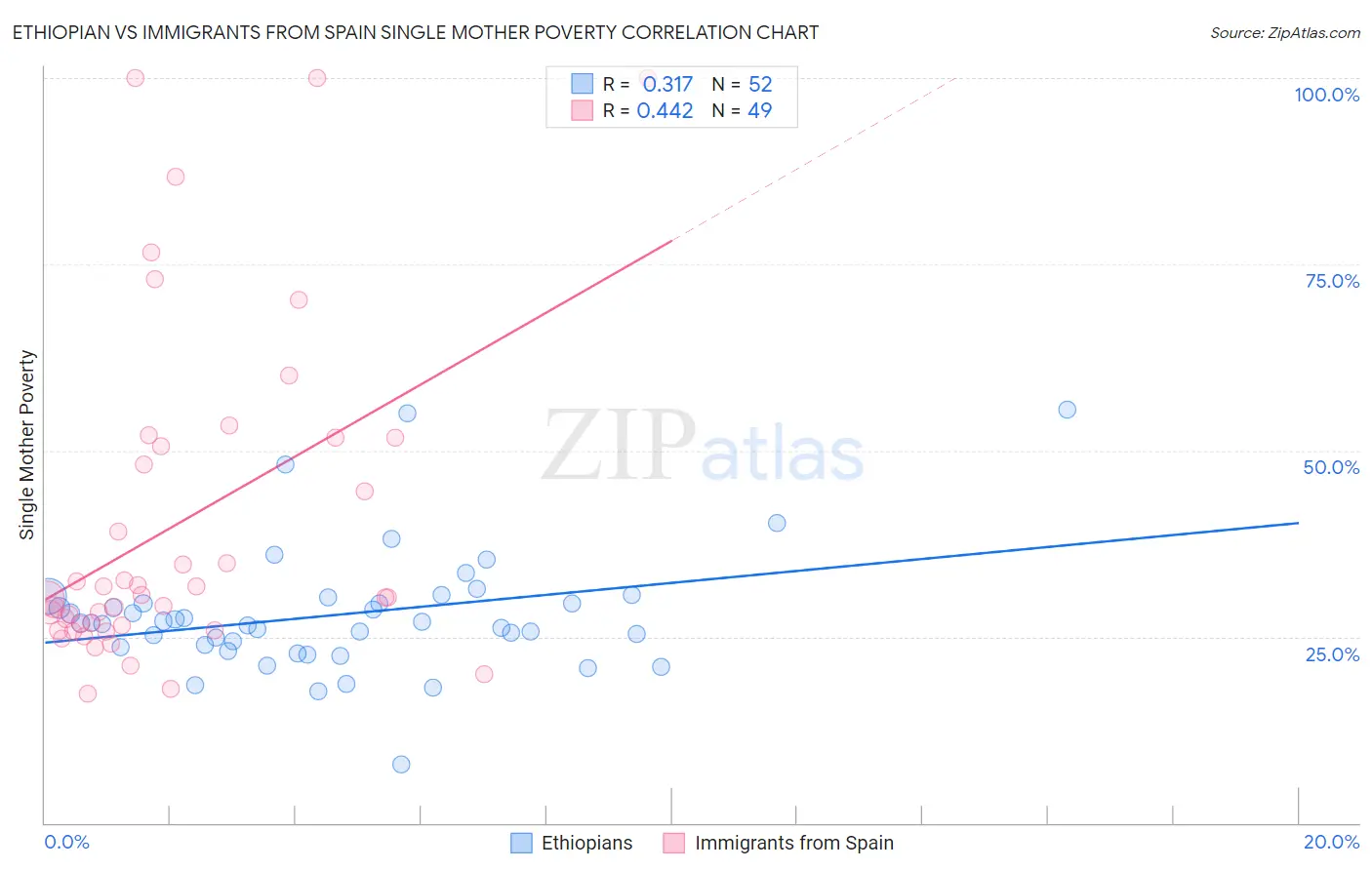 Ethiopian vs Immigrants from Spain Single Mother Poverty