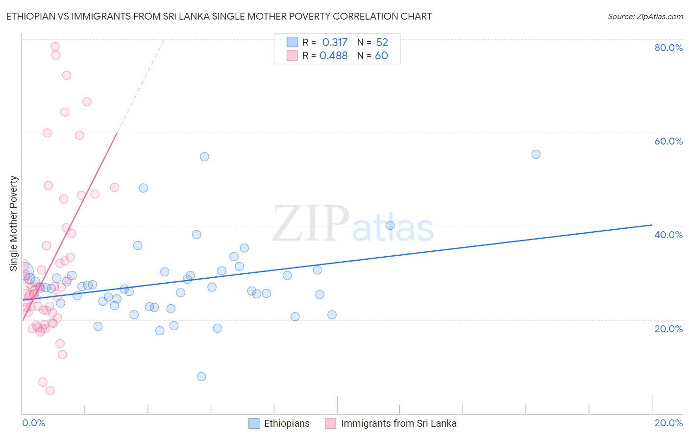 Ethiopian vs Immigrants from Sri Lanka Single Mother Poverty
