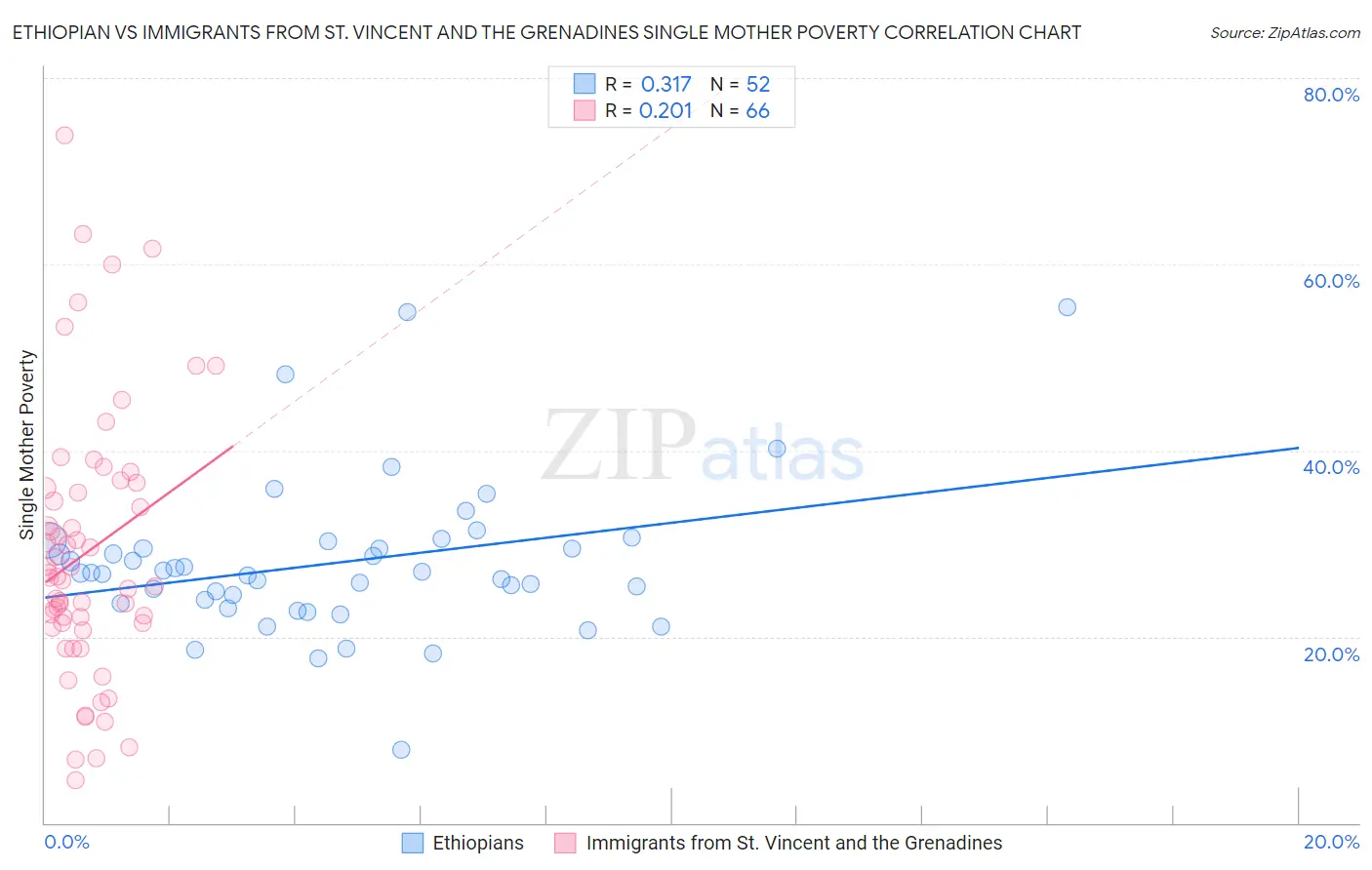 Ethiopian vs Immigrants from St. Vincent and the Grenadines Single Mother Poverty