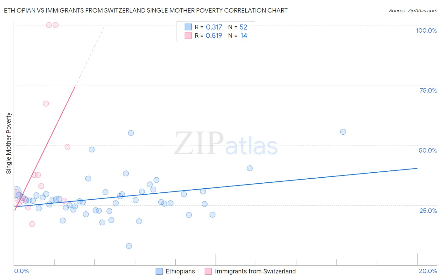 Ethiopian vs Immigrants from Switzerland Single Mother Poverty